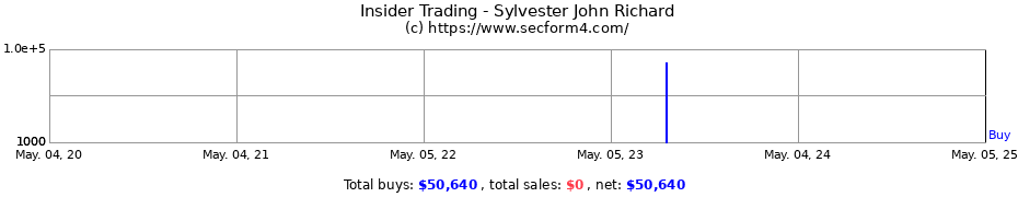 Insider Trading Transactions for Sylvester John Richard
