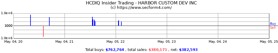 Insider Trading Transactions for HARBOR CUSTOM DEV INC