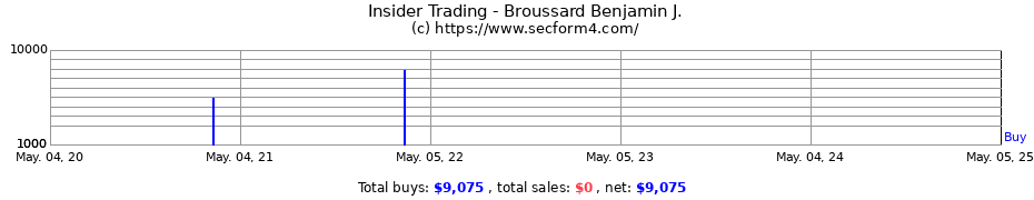 Insider Trading Transactions for Broussard Benjamin J.