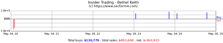 Insider Trading Transactions for Bethel Keith
