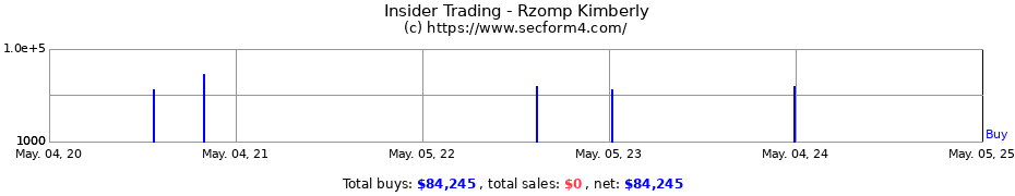 Insider Trading Transactions for Rzomp Kimberly