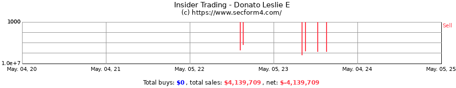 Insider Trading Transactions for Donato Leslie E