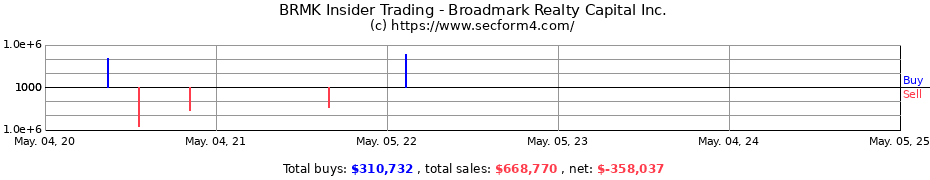 Insider Trading Transactions for Broadmark Realty Capital Inc.