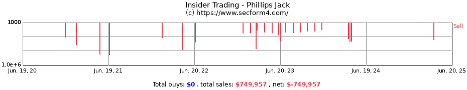 Insider Trading Transactions for Phillips Jack