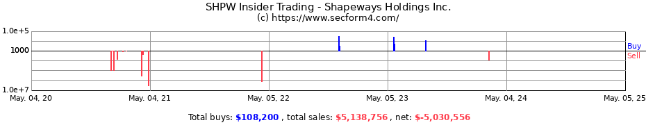 Insider Trading Transactions for Shapeways Holdings Inc.