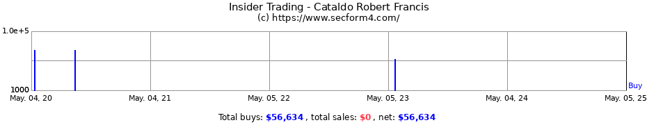Insider Trading Transactions for Cataldo Robert Francis