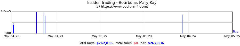 Insider Trading Transactions for Bourbulas Mary Kay