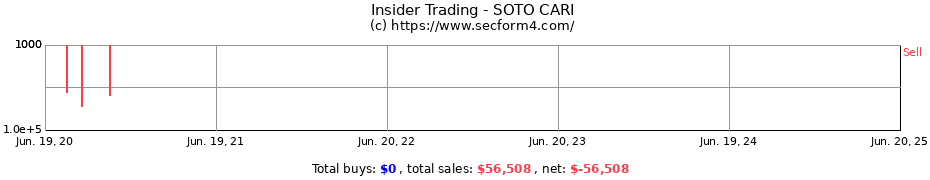 Insider Trading Transactions for SOTO CARI