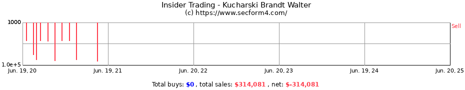 Insider Trading Transactions for Kucharski Brandt Walter