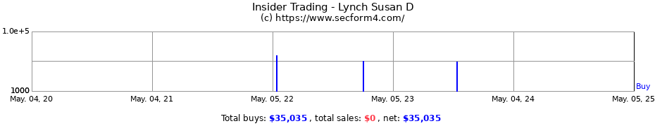 Insider Trading Transactions for Lynch Susan D