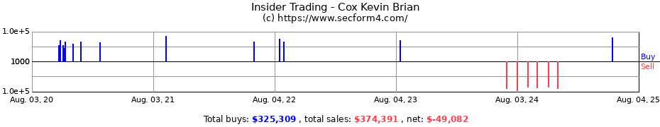 Insider Trading Transactions for Cox Kevin Brian