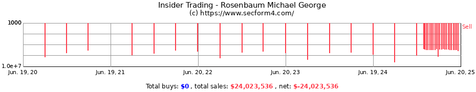 Insider Trading Transactions for Rosenbaum Michael George