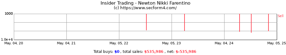 Insider Trading Transactions for Newton Nikki Farentino