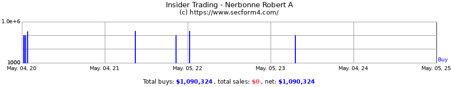 Insider Trading Transactions for Nerbonne Robert A