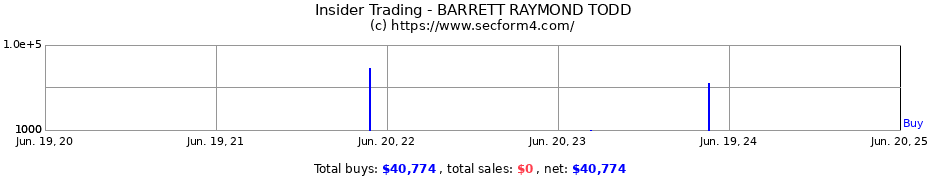 Insider Trading Transactions for BARRETT RAYMOND TODD