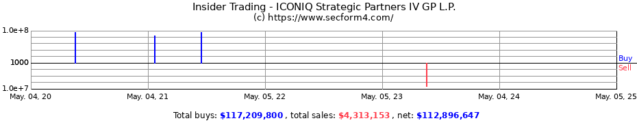 Insider Trading Transactions for ICONIQ Strategic Partners IV GP L.P.