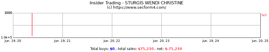 Insider Trading Transactions for STURGIS WENDI CHRISTINE