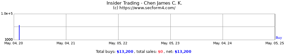 Insider Trading Transactions for Chen James C. K.