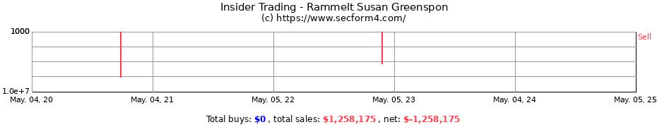 Insider Trading Transactions for Rammelt Susan Greenspon