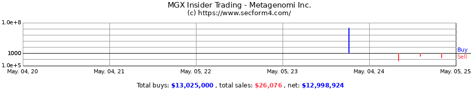 Insider Trading Transactions for Metagenomi Inc.