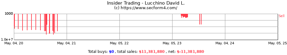 Insider Trading Transactions for Lucchino David L.