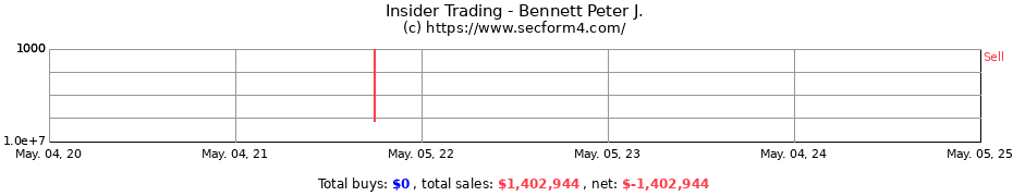 Insider Trading Transactions for Bennett Peter J.