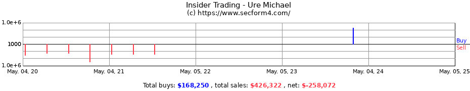 Insider Trading Transactions for Ure Michael