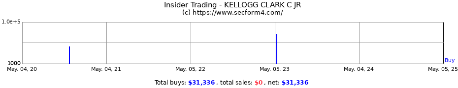 Insider Trading Transactions for KELLOGG CLARK C