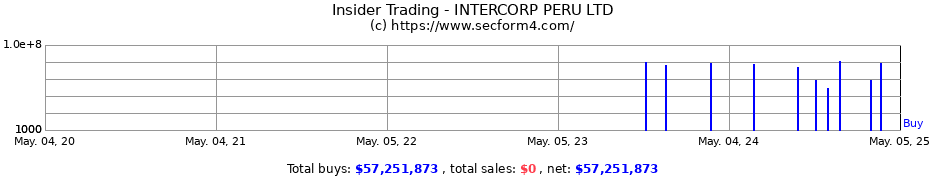 Insider Trading Transactions for INTERCORP PERU LTD