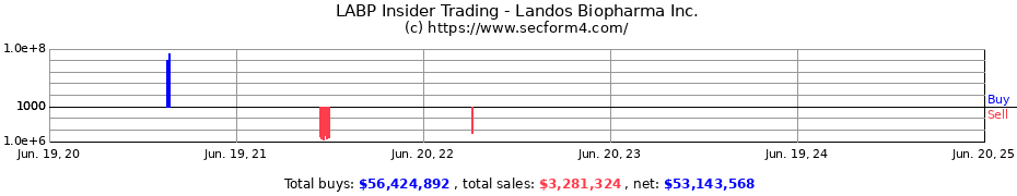 Insider Trading Transactions for Landos Biopharma Inc.