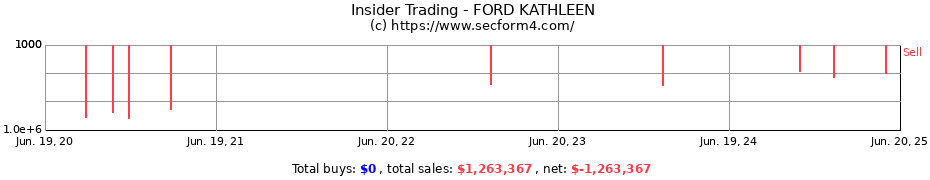 Insider Trading Transactions for FORD KATHLEEN