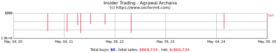 Insider Trading Transactions for Agrawal Archana