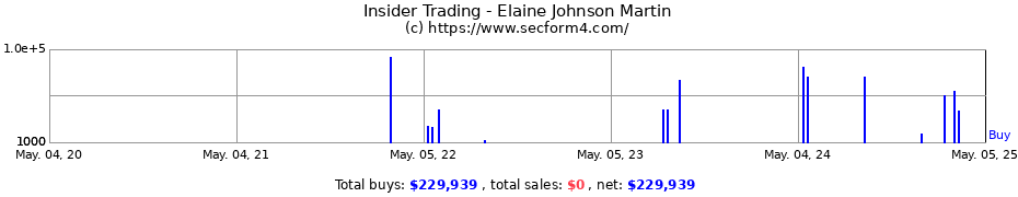 Insider Trading Transactions for Elaine Johnson Martin