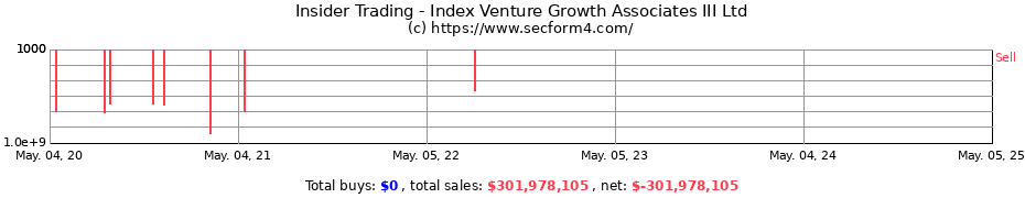 Insider Trading Transactions for Index Venture Growth Associates III Ltd