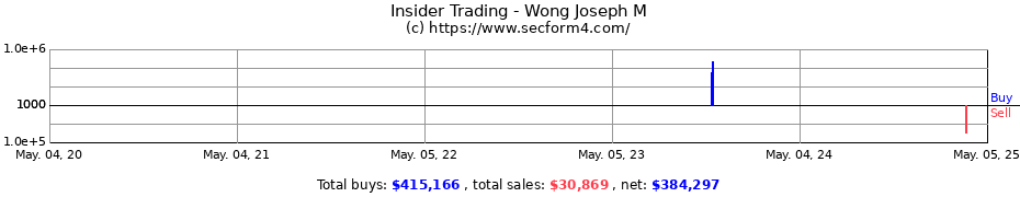 Insider Trading Transactions for Wong Joseph M