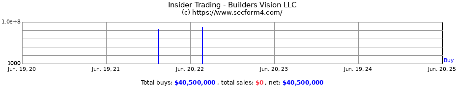 Insider Trading Transactions for Builders Vision LLC