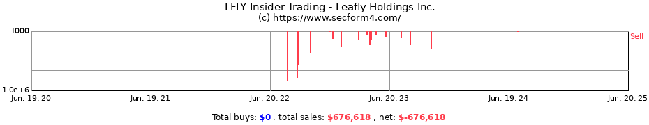 Insider Trading Transactions for Leafly Holdings Inc.