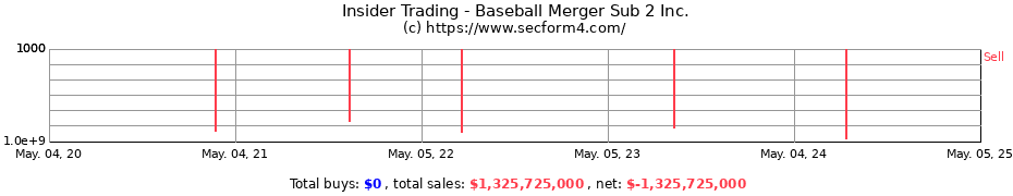 Insider Trading Transactions for Baseball Merger Sub 2 Inc.