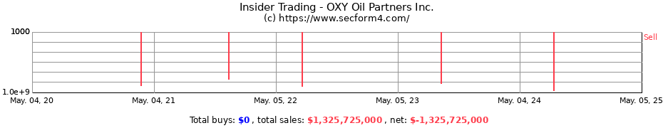 Insider Trading Transactions for OXY Oil Partners Inc.