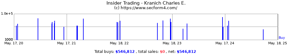 Insider Trading Transactions for Kranich Charles E.