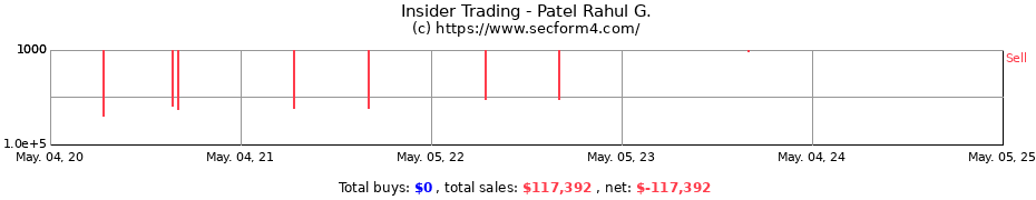Insider Trading Transactions for Patel Rahul G.