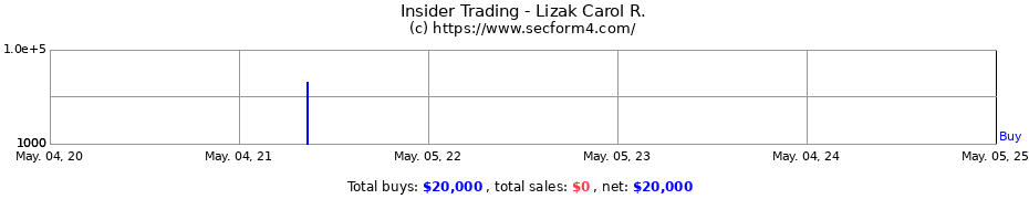 Insider Trading Transactions for Lizak Carol R.