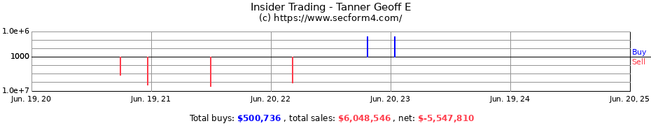 Insider Trading Transactions for Tanner Geoff E