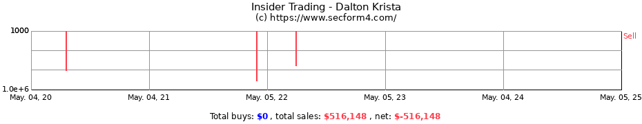 Insider Trading Transactions for Dalton Krista