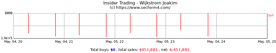 Insider Trading Transactions for Wijkstrom Joakim