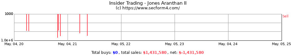 Insider Trading Transactions for Jones Aranthan II