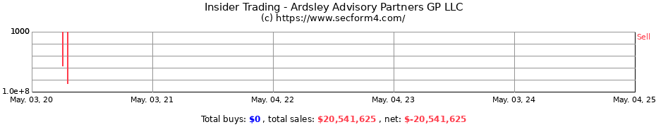Insider Trading Transactions for Ardsley Advisory Partners GP LLC