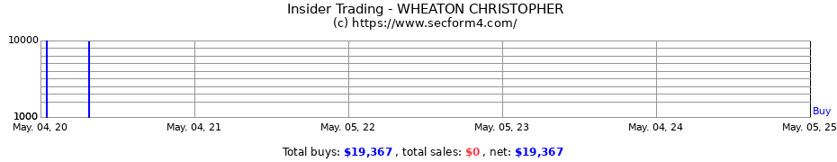 Insider Trading Transactions for WHEATON CHRISTOPHER