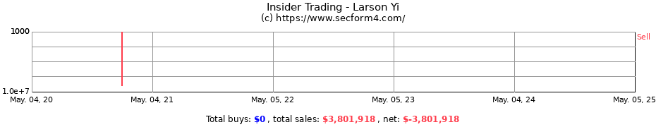 Insider Trading Transactions for Larson Yi