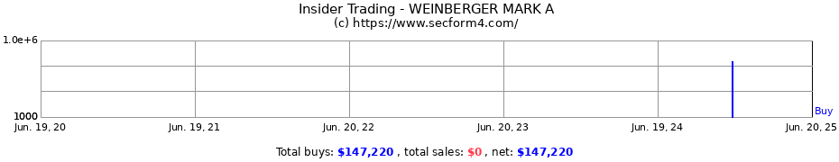 Insider Trading Transactions for WEINBERGER MARK A